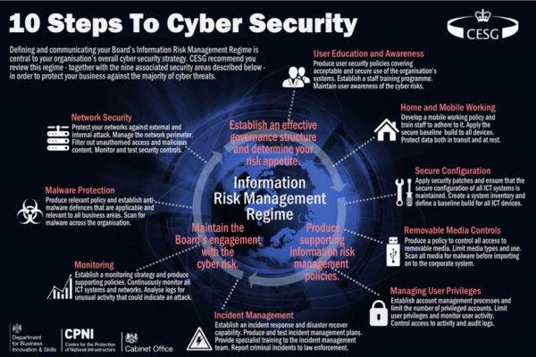 10 steps to cyber security infographic